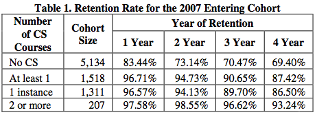 Retention Rate for the 2007 Entering Cohort