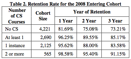 Retention Rate for the 2008 Entering Cohort