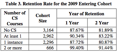 Retention Rate for the 2009 Entering Cohort