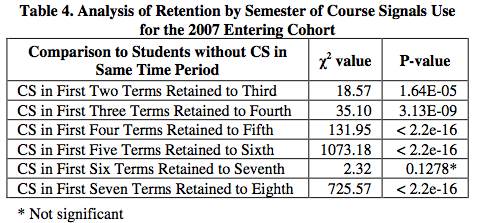 Analysis of Retention by Semester of Course Signals Use for the 2007 Entering Cohort