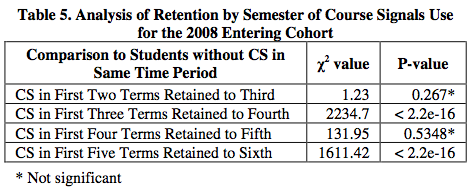 Analysis of Retention by Semester of Course Signals Use for the 2008 Entering Cohort