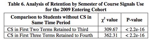 Analysis of Retention by Semester of Course Signals Use for the 2009 Entering Cohort